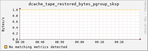 pike8.mgmt.grid.surfsara.nl dcache_tape_restored_bytes_pgroup_sksp