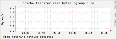 pike8.mgmt.grid.surfsara.nl dcache_transfer_read_bytes_pgroup_dune