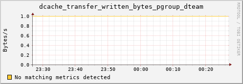 pike8.mgmt.grid.surfsara.nl dcache_transfer_written_bytes_pgroup_dteam