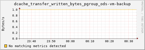 pike8.mgmt.grid.surfsara.nl dcache_transfer_written_bytes_pgroup_ods-vm-backup