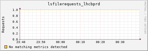 pike8.mgmt.grid.surfsara.nl lsfilerequests_lhcbprd