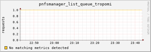 pike8.mgmt.grid.surfsara.nl pnfsmanager_list_queue_tropomi