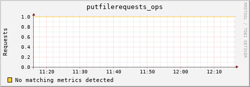 pike8.mgmt.grid.surfsara.nl putfilerequests_ops