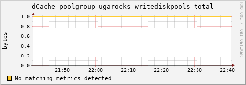 pike8.mgmt.grid.surfsara.nl dCache_poolgroup_ugarocks_writediskpools_total