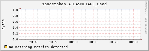 pike8.mgmt.grid.surfsara.nl spacetoken_ATLASMCTAPE_used