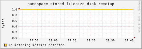 pike8.mgmt.grid.surfsara.nl namespace_stored_filesize_disk_remotap