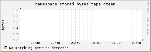 pike8.mgmt.grid.surfsara.nl namespace_stored_bytes_tape_dteam