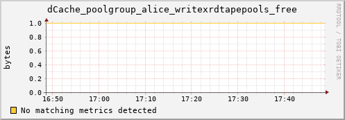 pike8.mgmt.grid.surfsara.nl dCache_poolgroup_alice_writexrdtapepools_free