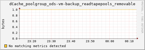 pike8.mgmt.grid.surfsara.nl dCache_poolgroup_ods-vm-backup_readtapepools_removable