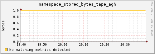 pike8.mgmt.grid.surfsara.nl namespace_stored_bytes_tape_agh