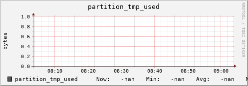 pike8.mgmt.grid.surfsara.nl partition_tmp_used