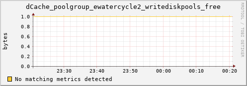 pike8.mgmt.grid.surfsara.nl dCache_poolgroup_ewatercycle2_writediskpools_free