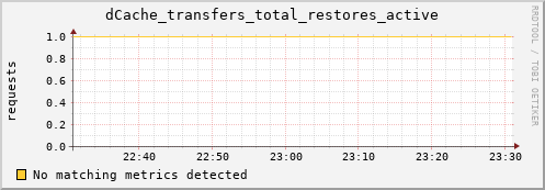 pike8.mgmt.grid.surfsara.nl dCache_transfers_total_restores_active