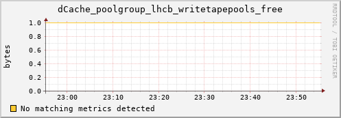 pike8.mgmt.grid.surfsara.nl dCache_poolgroup_lhcb_writetapepools_free