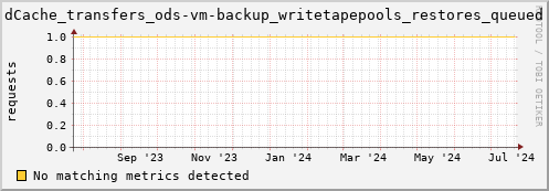 pike8.mgmt.grid.surfsara.nl dCache_transfers_ods-vm-backup_writetapepools_restores_queued