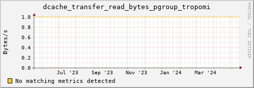 pike8.mgmt.grid.surfsara.nl dcache_transfer_read_bytes_pgroup_tropomi