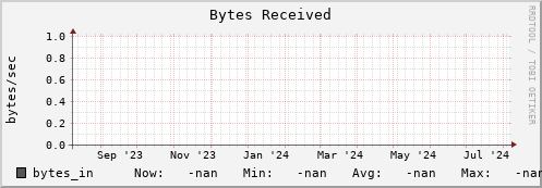 pike8.mgmt.grid.surfsara.nl bytes_in