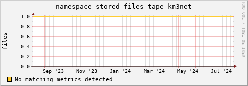 pike8.mgmt.grid.surfsara.nl namespace_stored_files_tape_km3net