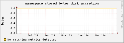 pike8.mgmt.grid.surfsara.nl namespace_stored_bytes_disk_accretion