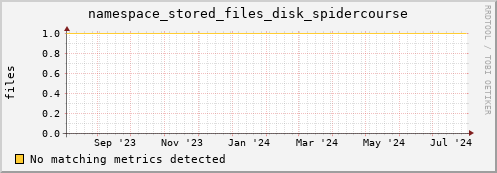 pike8.mgmt.grid.surfsara.nl namespace_stored_files_disk_spidercourse
