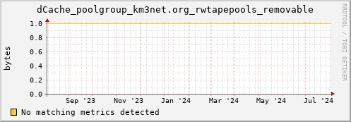 pike8.mgmt.grid.surfsara.nl dCache_poolgroup_km3net.org_rwtapepools_removable