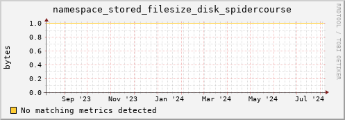 pike8.mgmt.grid.surfsara.nl namespace_stored_filesize_disk_spidercourse