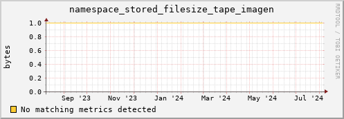 pike8.mgmt.grid.surfsara.nl namespace_stored_filesize_tape_imagen