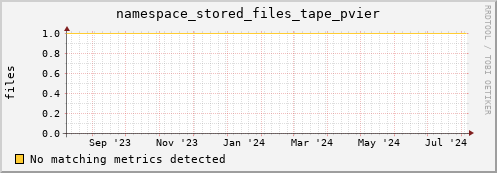 pike8.mgmt.grid.surfsara.nl namespace_stored_files_tape_pvier