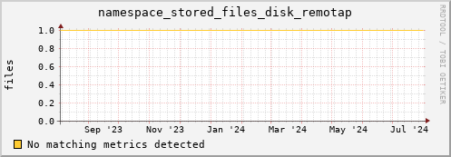 pike8.mgmt.grid.surfsara.nl namespace_stored_files_disk_remotap