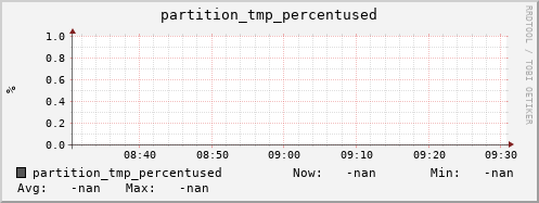 pike9.mgmt.grid.surfsara.nl partition_tmp_percentused