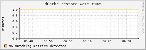 pike9.mgmt.grid.surfsara.nl dCache_restore_wait_time