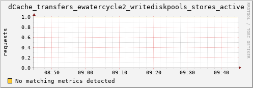 pike9.mgmt.grid.surfsara.nl dCache_transfers_ewatercycle2_writediskpools_stores_active