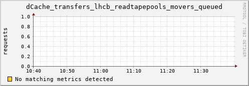 pike9.mgmt.grid.surfsara.nl dCache_transfers_lhcb_readtapepools_movers_queued