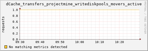 pike9.mgmt.grid.surfsara.nl dCache_transfers_projectmine_writediskpools_movers_active