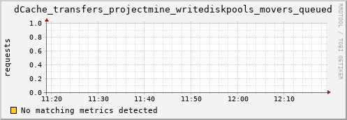 pike9.mgmt.grid.surfsara.nl dCache_transfers_projectmine_writediskpools_movers_queued