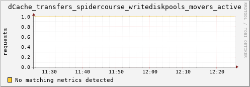 pike9.mgmt.grid.surfsara.nl dCache_transfers_spidercourse_writediskpools_movers_active