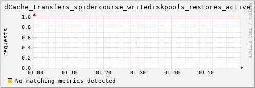pike9.mgmt.grid.surfsara.nl dCache_transfers_spidercourse_writediskpools_restores_active