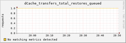 pike9.mgmt.grid.surfsara.nl dCache_transfers_total_restores_queued