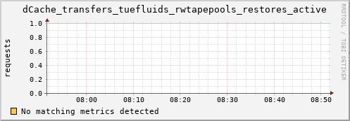 pike9.mgmt.grid.surfsara.nl dCache_transfers_tuefluids_rwtapepools_restores_active