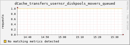 pike9.mgmt.grid.surfsara.nl dCache_transfers_usernsr_diskpools_movers_queued