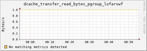 pike9.mgmt.grid.surfsara.nl dcache_transfer_read_bytes_pgroup_lofarvwf