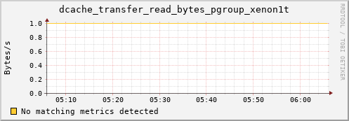 pike9.mgmt.grid.surfsara.nl dcache_transfer_read_bytes_pgroup_xenon1t