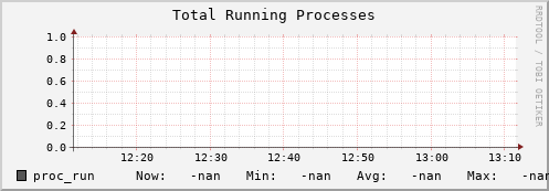 pike9.mgmt.grid.surfsara.nl proc_run