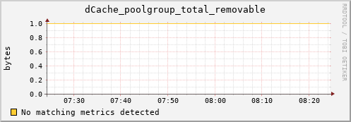 pike9.mgmt.grid.surfsara.nl dCache_poolgroup_total_removable