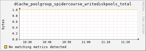pike9.mgmt.grid.surfsara.nl dCache_poolgroup_spidercourse_writediskpools_total