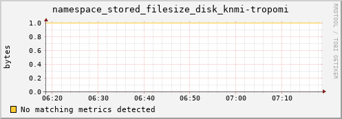 pike9.mgmt.grid.surfsara.nl namespace_stored_filesize_disk_knmi-tropomi