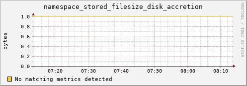 pike9.mgmt.grid.surfsara.nl namespace_stored_filesize_disk_accretion