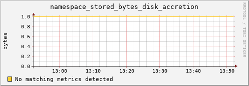 pike9.mgmt.grid.surfsara.nl namespace_stored_bytes_disk_accretion