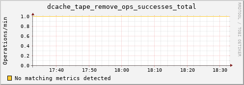 pike9.mgmt.grid.surfsara.nl dcache_tape_remove_ops_successes_total