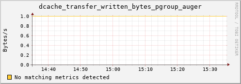 pike9.mgmt.grid.surfsara.nl dcache_transfer_written_bytes_pgroup_auger